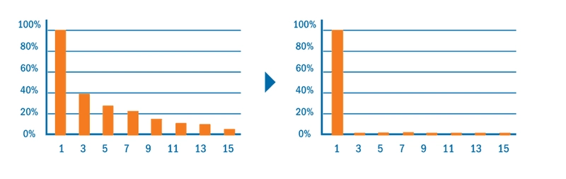 Spektrum harmonicznych przed i&nbsp;po&nbsp;zastosowaniu aktywnego filtra harmonicznych